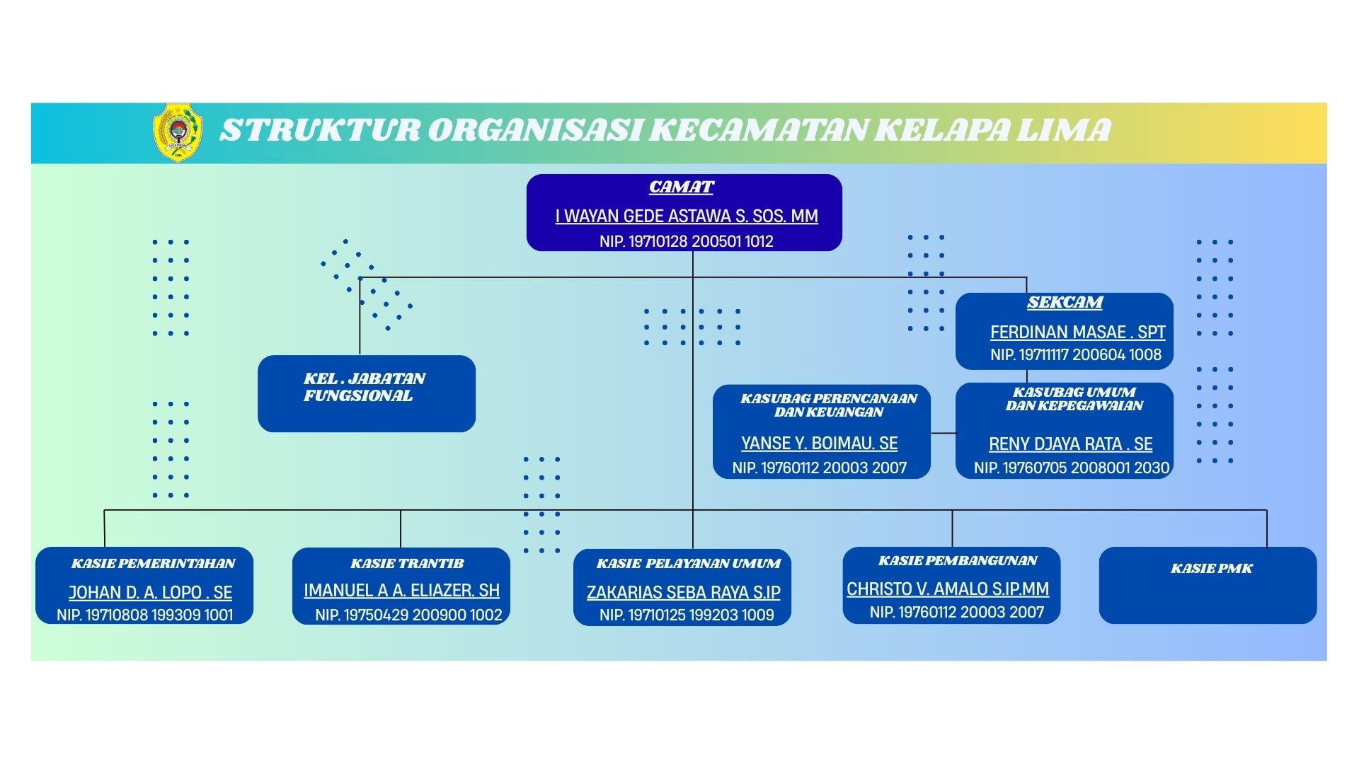 STRUKTUR ORGANISASI KEC KELAPA LIMA